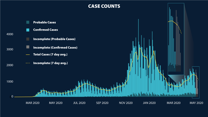 Washington State COVID-19 Case Count (May 2021)